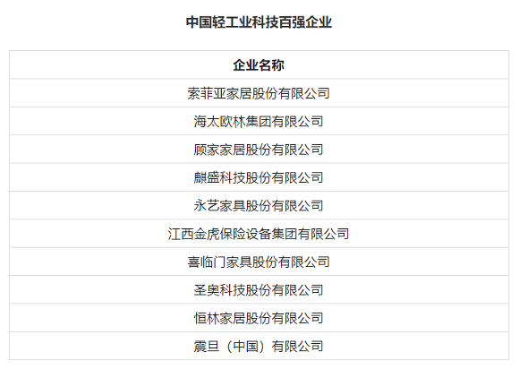 家具行业企业入选年度中国轻工业百强企业名单