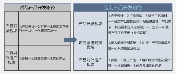 12、10000字深度长文！讲透成品家具转型定制模式的5大关键！