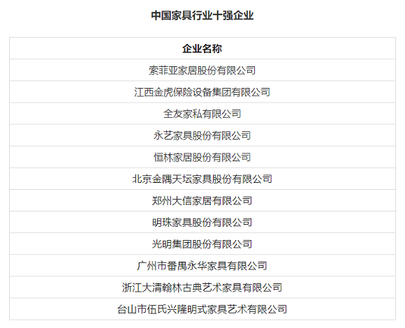 家具行业企业入选年度中国轻工业百强企业名单