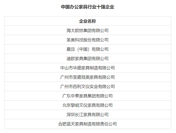 家具行业企业入选年度中国轻工业百强企业名单