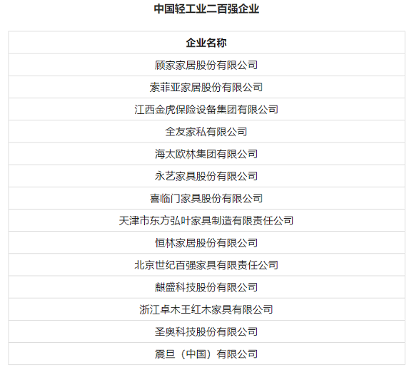 家具行业企业入选年度中国轻工业百强企业名单