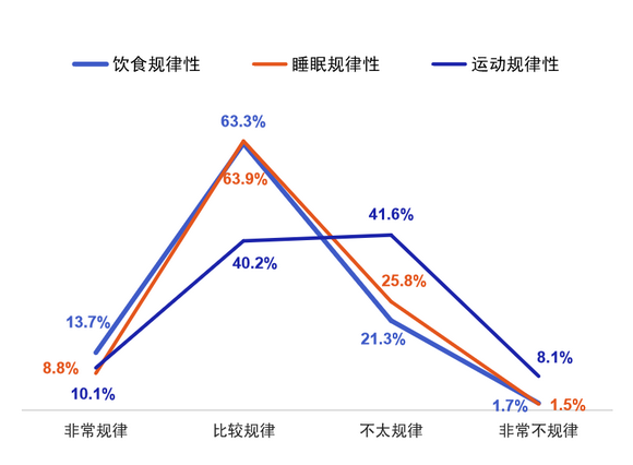 《2022中国作息报告》在京发布，助力实现健康中国