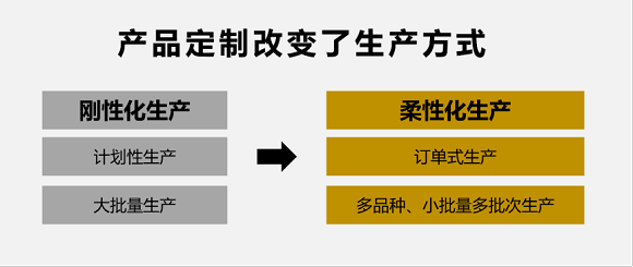 16、产品定制改变了生产方式