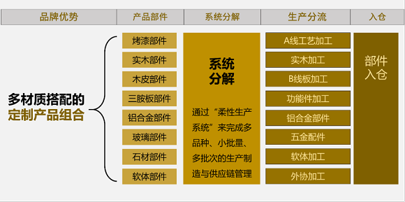 18、10000字深度长文！讲透成品家具转型定制模式的5大关键！