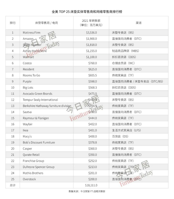 全美床垫实体和网络零售商排行榜