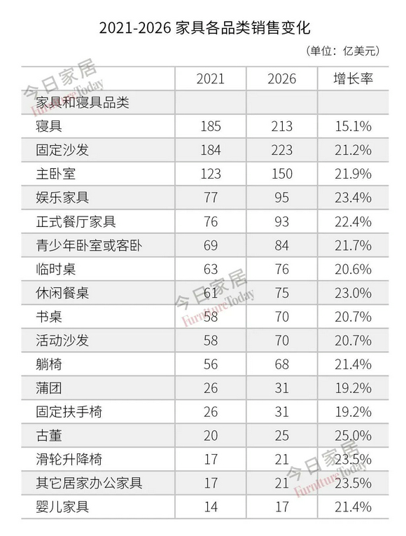 美国各州家具销售情况及前景预测