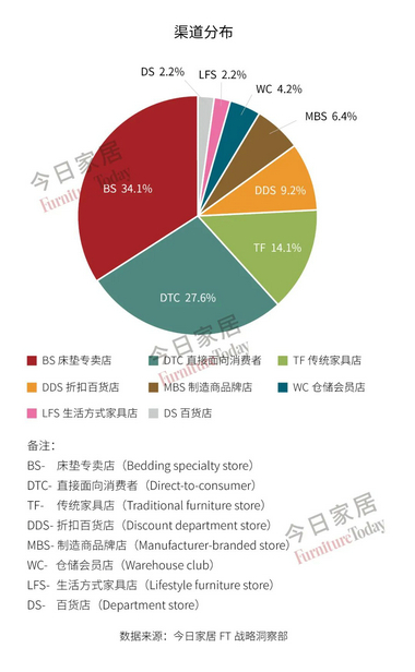 全美床垫实体和网络零售商排行榜