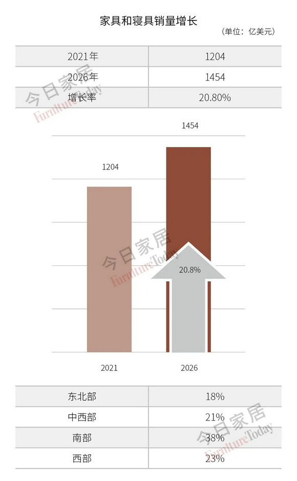 美国各州家具销售情况及前景预测