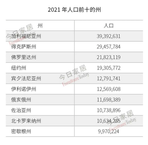 美国各州家具销售情况及前景预测