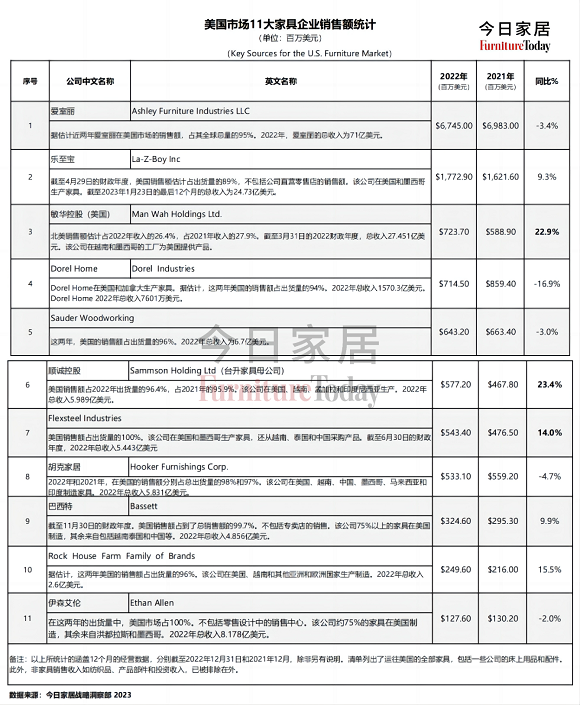 美国市场11大家具企业销售额统计(1)