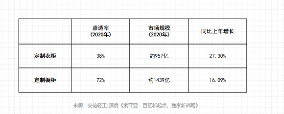 毛利下滑、规模诅咒？定制家居“新增长时代”卡位点出现！