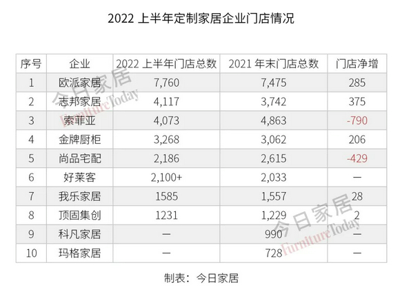 定制家居上半年门店数量大比拼！索菲亚、尚品下滑明显，整装渠道备受重视！