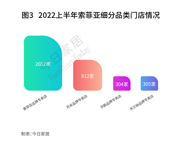 定制家居上半年门店数量大比拼！索菲亚、尚品下滑明显，整装渠道备受重视！